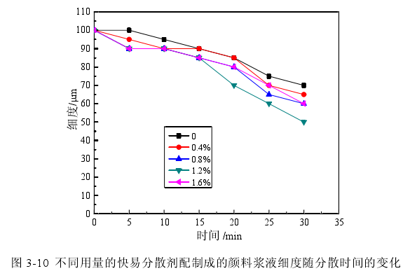 Effect of dispersant dosage on fineness of styrene-acrylic latex paint pigment slurry with picture 2