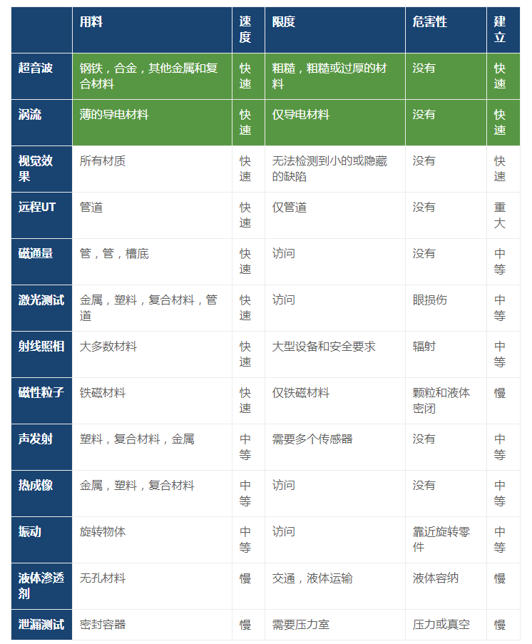 Types of non-destructive testing with Figure 1