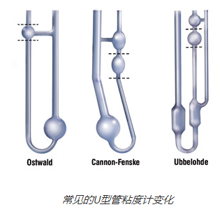 Influencing factors of capillary (glass) viscometer test with Figure 2