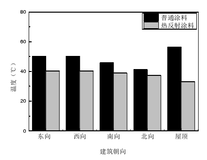 Effect of coating reflectivity on building exterior surface temperature with Figure 1