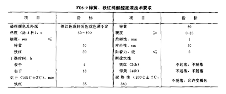 Common performance test methods of iron red pure phenolic primer with Figure 1
