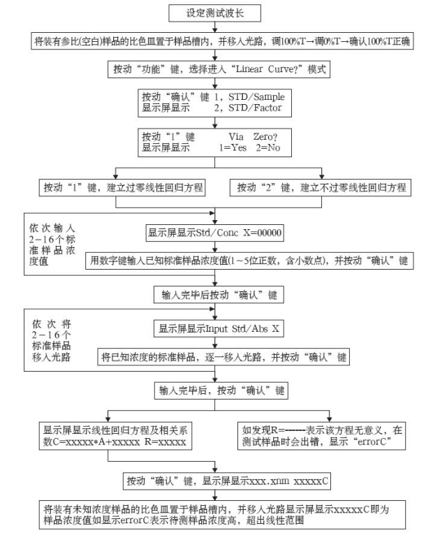 The specific operation method of the Jinghua Spectrophotometer  is shown in Figure 2