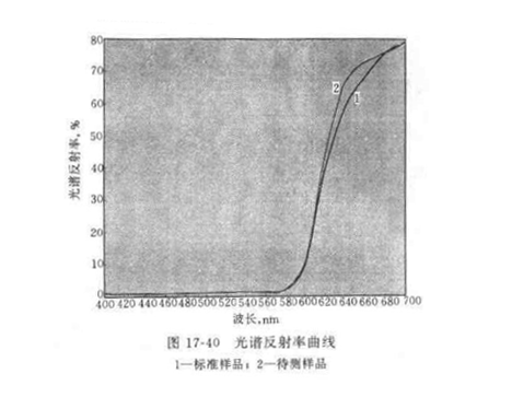 Application of Spectrophotometer  in spectral reflectance with Figure 1