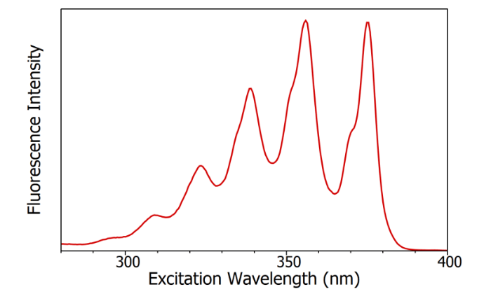 What are absorption, excitation and emission spectra?  Picture 4