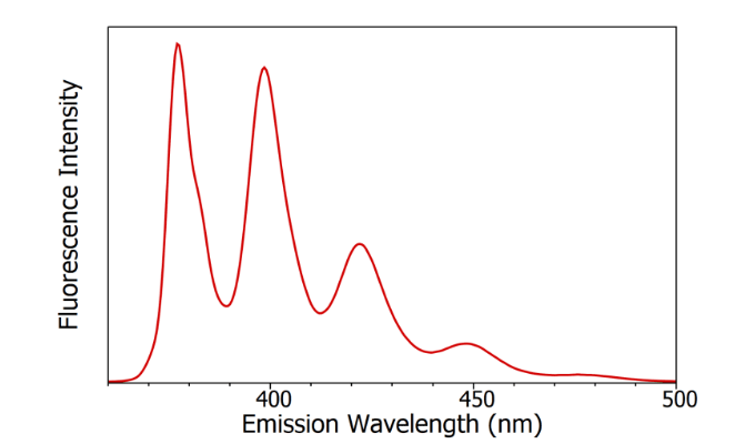 What are absorption, excitation and emission spectra?  Picture 6