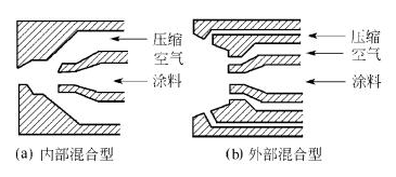 Comparison of the principles and advantages and disadvantages of different types of paint Spray Guns with Figure 1