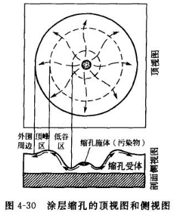The principle of shrinkage cavity of paint film is shown in Figure 2