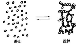 Three different non-Newtonian fluids with Figure 4