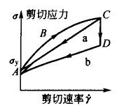 What is a thixotrope and how is thixotropy determined?  Picture 1