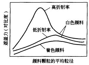 Effect of pigment particle size on coating properties with Figure 1