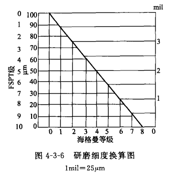 Paint and varnish grinding fineness testing with Figure 1