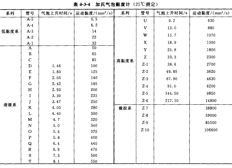 Figure 1 for measuring the viscosity of varnish by bubble method