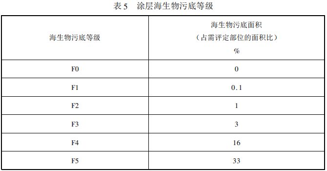 Standard Figure 5 for Quality Requirements of Ship Painting