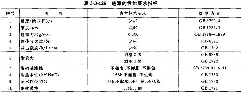 Types and performance indicators of construction machinery coating primers with Figure 1