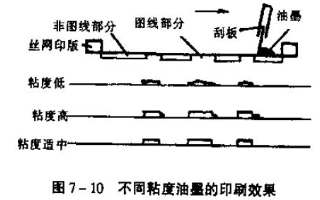 What is the effect of the viscosity of screen printing ink being too large or too small?  Picture 1