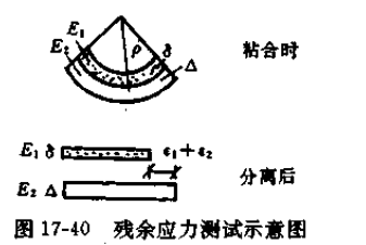 Coating internal stress test with Figure 1