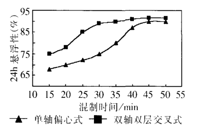 The effect of the shaft structure of the high-speed disperser on the stability of the coating is shown in Figure 3