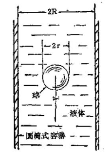 What is a Falling Ball Viscometer?  Picture 1