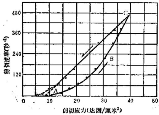 Ink rheology determination method: rheological curve thixotropic ring area method with figure 1