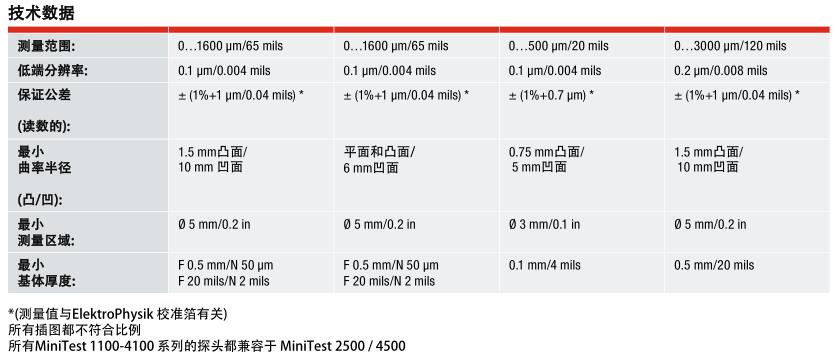 EPK MiniTest2500/4500 Coating Thickness Gauge Probe Model Table with Figure 2