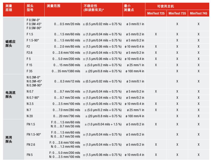 EPK MiniTest725/735/745 Coating Thickness Gauge Probe Model Daquan with Figure 1