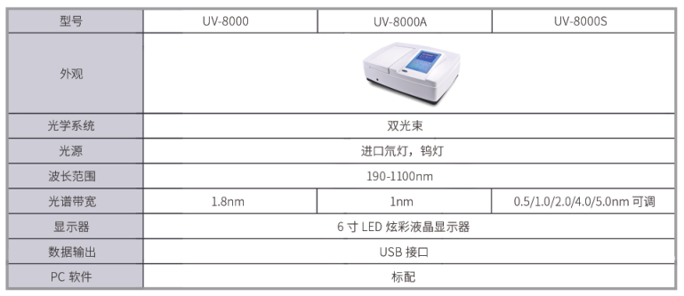 Comparison of the parameters of the same series of dual-beam UV-Vis Spectrophotometer  UV-8000