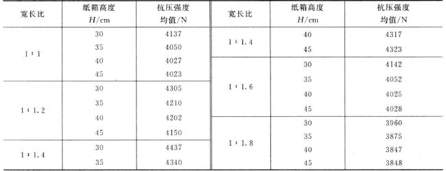 How to test the compressive strength of corrugated boxes and what are the influencing factors?  Picture 2
