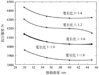 How to test the compressive strength of corrugated boxes and what are the influencing factors?  Picture 3