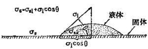The principle and measurement of liquid-solid contact angle with Figure 1