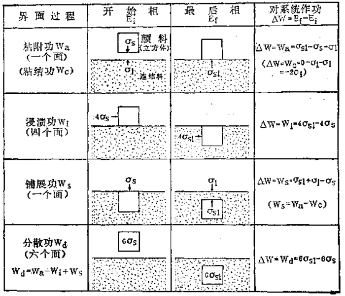 What is the difference between adhesion, impregnation, spreading and dispersion?  Picture 1