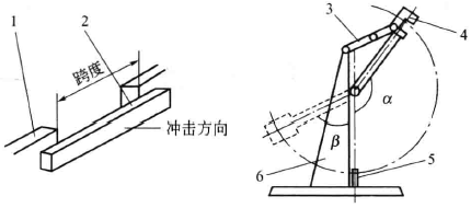 Test principle and method of pendulum impact test with Figure 1