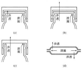 Plastic packaging container sealing performance test with Figure 1