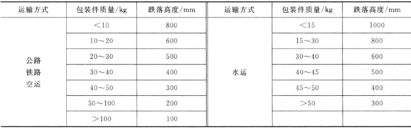 Figure 2 for the vertical impact drop test of transport packages