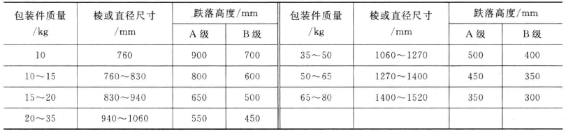 Figure 3 for the vertical impact drop test of transport packages