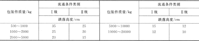 How to test the drop test of large transport packages?  Picture 2