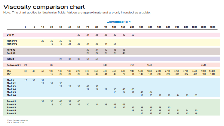 Viscosity unit let you know enough with Figure 1