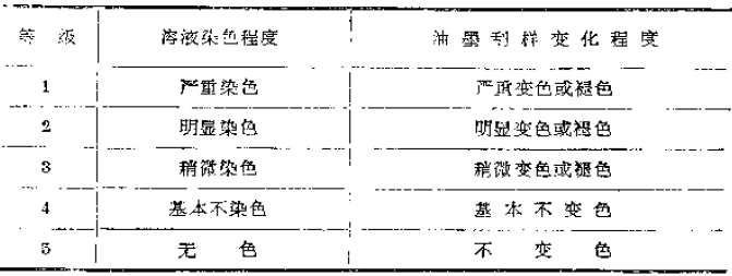 How to test the acid, alkali, water and solvent resistance of ink by immersion method Picture 1