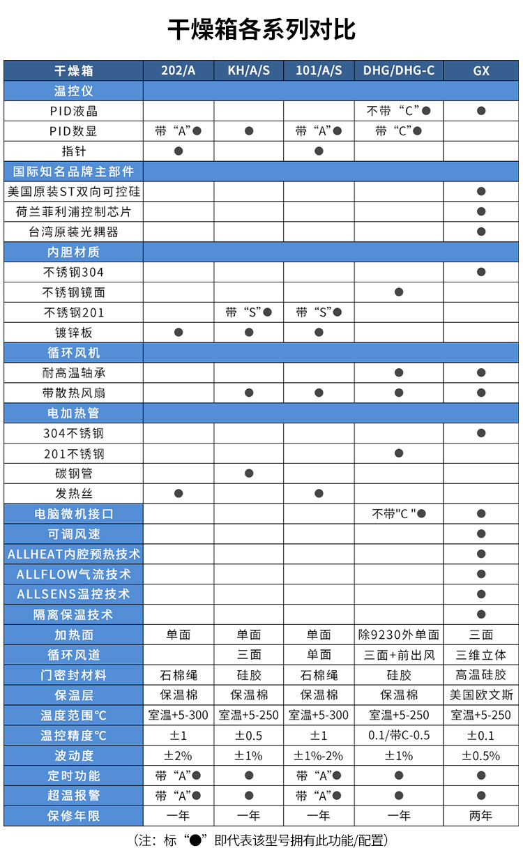 Comparison of various models of Drying Oven