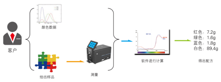 What is the effect of color spectrum computer color matching software?  Xiaochao shows you the picture 1