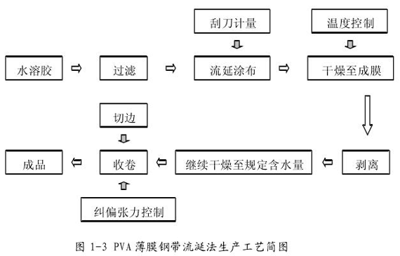 Four methods of PVA film preparation, please check!  Picture 1