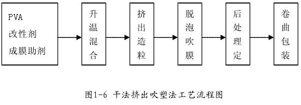 Four methods of PVA film preparation, please check!  Picture 4