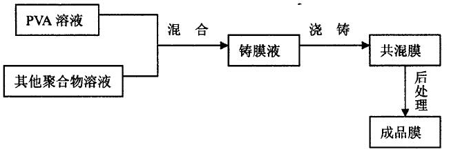 What factors affect the performance of PVA blend film?  Picture 1