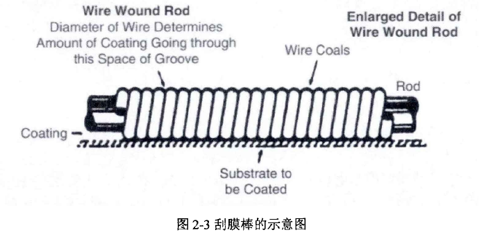 Preparation of carbon nanotube antistatic film with film scraping rod Figure 1