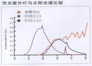 恩迈 EM-UV test 紫外老化试验箱详情图1