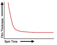 Figure 6 of the working principle of the homogenizer Spin Coater