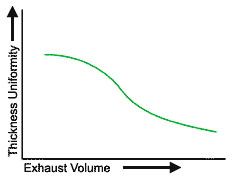 The working principle of the homogenizer Spin Coater is shown in Figure 7