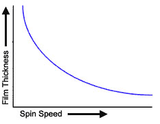 The working principle of the homogenizer Spin Coater is shown in Figure 8