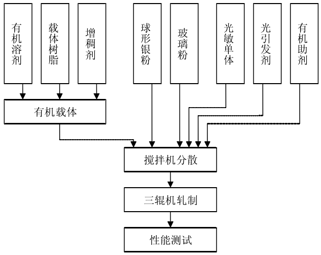 Preparation of photosensitive electrode paste with a mixer Figure 1
