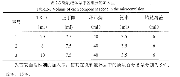 Diagram 1 of the experimental equipment required for the research on the synthesis of zirconium silicate by microemulsion method