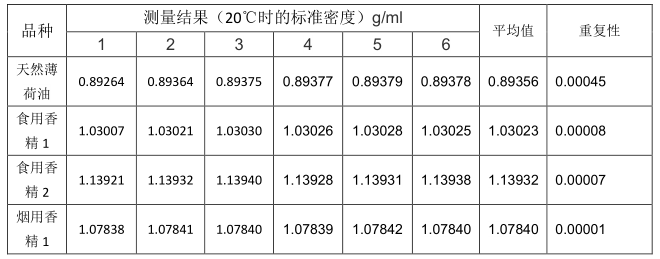 Application of automatic density meter in flavor and fragrance industry with picture 2
